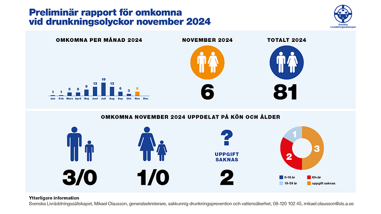 Preliminär rapport för omkomna vid drunkningsolyckor november 2024