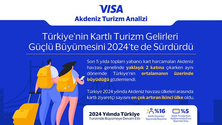 Visa Akdeniz Turizm Analizi’ne göre 2024 yılında Türkiye’nin kartlı turizm gelirleri güçlü büyüme trendini sürdürdü