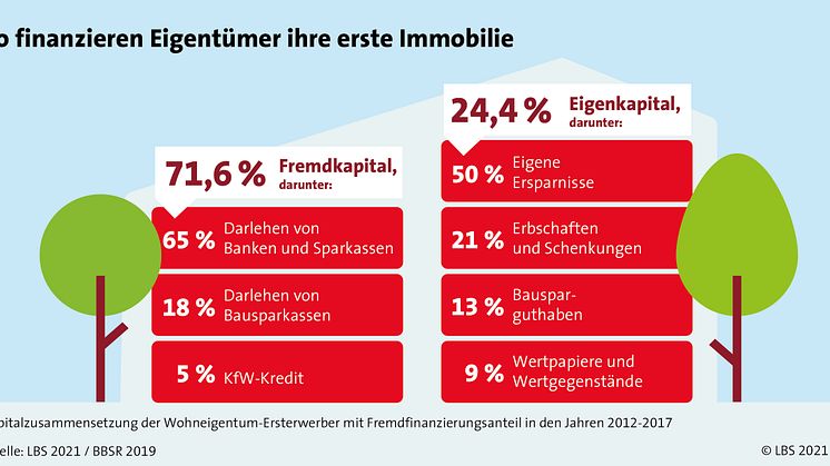 Wohneigentum möglich machen:  Eigenkapital-Hürde mit Ausdauer meistern 