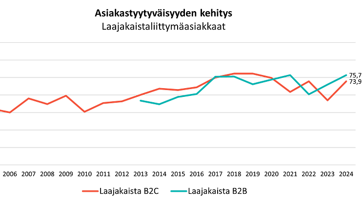 TYYTYVÄISYYS LAAJAKAISTAOPERAATTOREIHIN SELVÄSSÄ NOUSUSSA