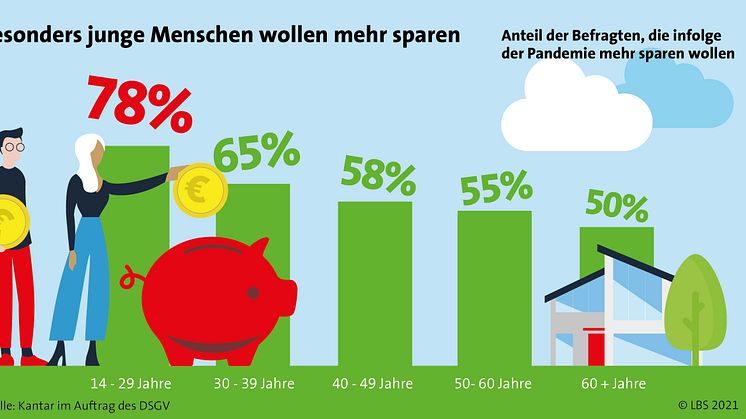 Generation Z will mehr sparen