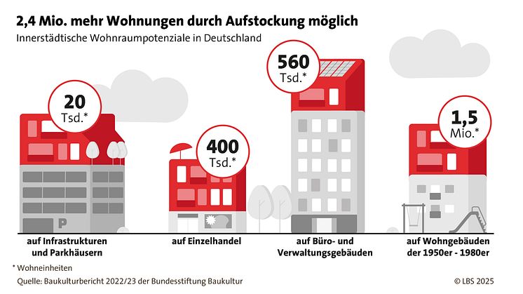 Ausbauen, aufstocken, anbauen –  Wohnraumpotenzial in deutschen Städten