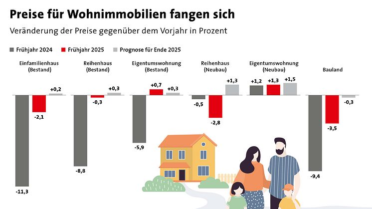 Veränderung der Preise für Wohnimmobilien gegenüber dem Vorjahr in Prozent