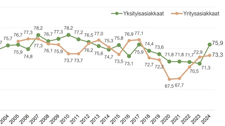 MITEN TYYTYVÄISIÄ  SUOMALAISET OVAT PANKKEIHIN?