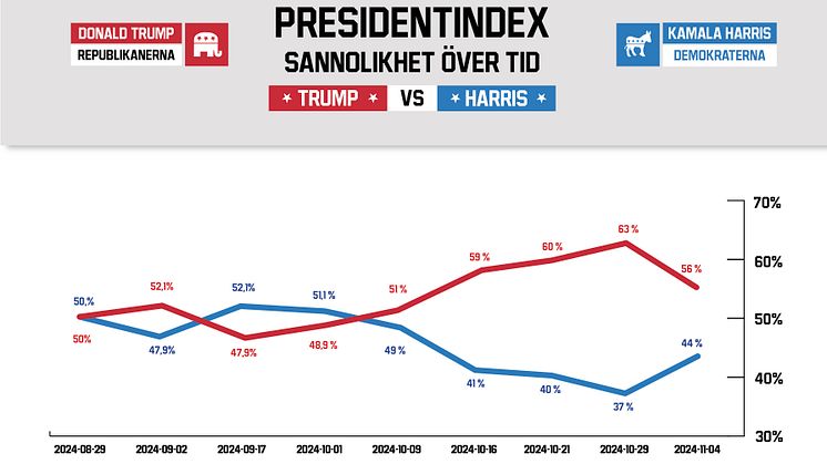 Oddsen pekade på Trump som vinnare