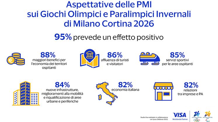 Studio Visa: il 95% delle piccole e medie imprese delle regioni ospitanti prevede un impatto positivo dai Giochi Olimpici e Paralimpici Invernali di Milano Cortina 2026