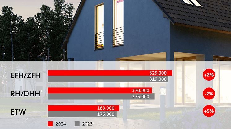 Immobilienpreise in Niedersachsen steigen wieder leicht