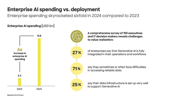 Roland Berger study: Many companies fail to adopt AI in their processes in spite of massive investments