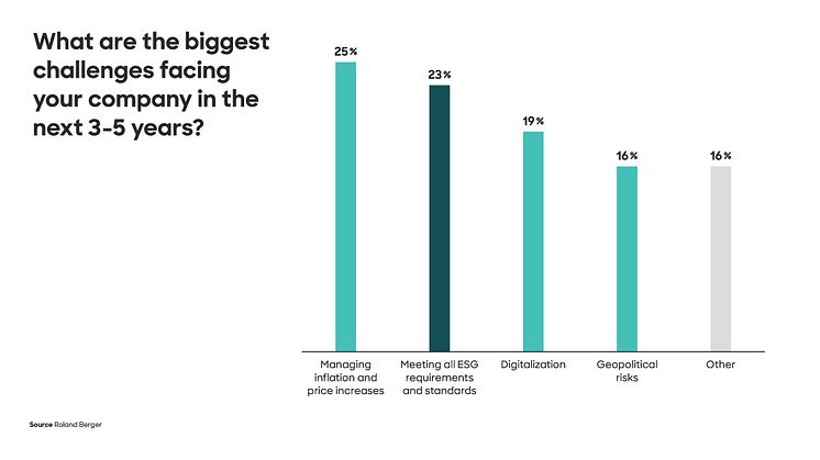 Companies recognize the strategic importance of ESG, but only one in thirteen think they are doing an excellent job on ESG compliance