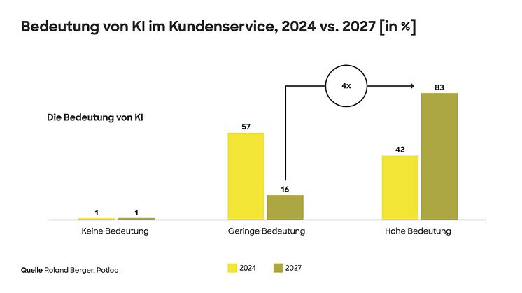 Roland Berger-Studie: KI verändert Arbeitsweise und Jobprofile im Kundenservice von Unternehmen massiv