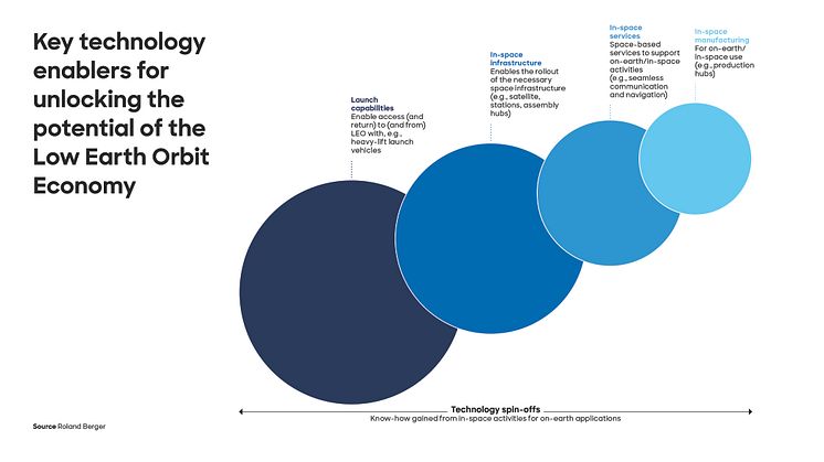 An economic revolution in space: The low Earth orbit economy could be worth over a trillion euros to the global economy by 2040