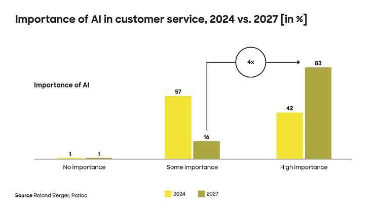 Roland Berger study: AI is dramatically changing ways of working and job profiles in customer service