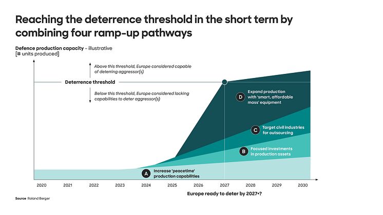 Roland Berger Defence Study: How Europe can Achieve Deterrence by 2030