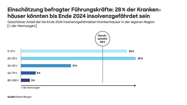 Zahl der Krankenhäuser mit defizitären Jahresabschlüssen steigt massiv, über ein Viertel von Insolvenz bedroht