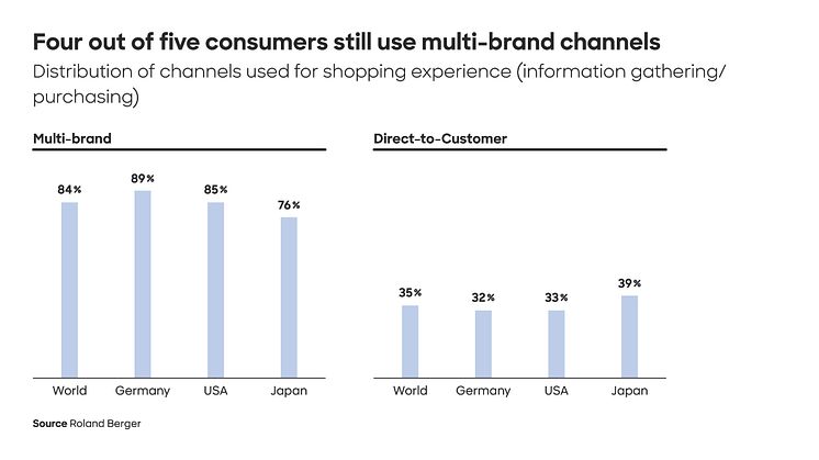 Majority of consumers buy from multi-brand channels, while direct-to-consumer retailers lose important consumer touchpoints
