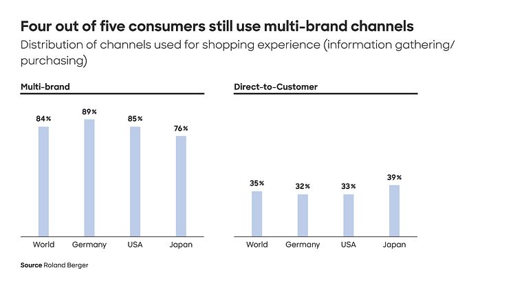 Majority of consumers buy from multi-brand channels, while direct-to-consumer retailers lose important consumer touchpoints