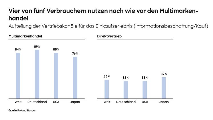 Mehrheit der Verbraucher kauft im Multimarkenhandel, Unternehmen mit einseitigem Fokus auf Direktvermarktung verlieren wichtige Kontaktpunkte zu Kunden