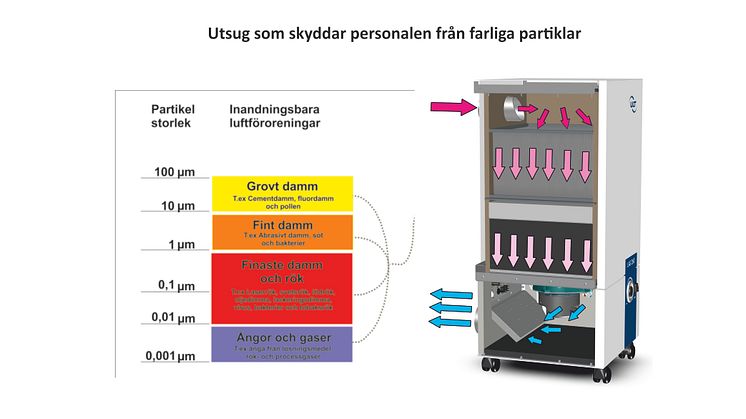 Utsug som tar hand om de farliga partiklarna 