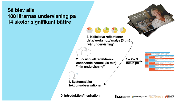 Så ser systematik ut! En återkommande process där lärare får nya insikter och väver in den i sin praktik.