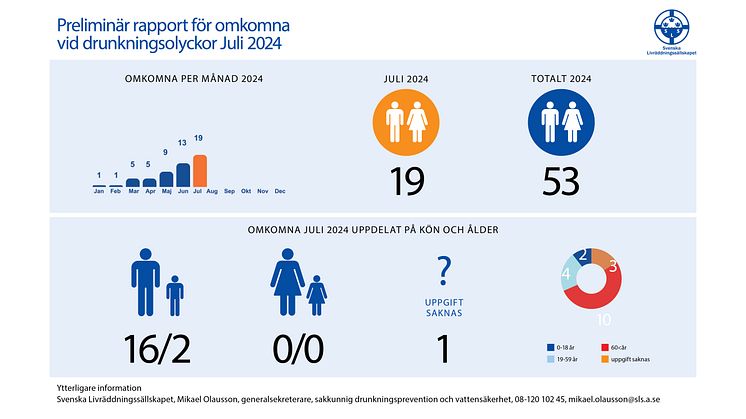 Svenska Livräddningssällskapets preliminära sammanställning av omkomna vid drunkningsolyckor för juli 2024
