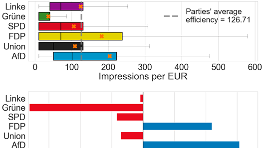 (top) Distribution of impressions per euro among the ads of each party