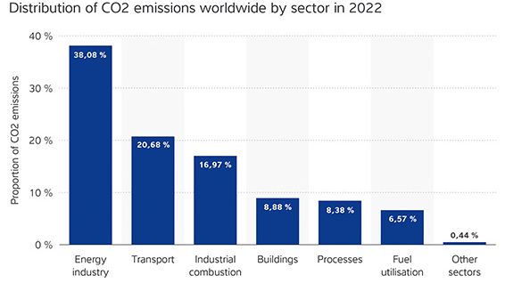 Dopo la produzione di energia e i trasporti, l'industria è il terzo settore con le emissioni più elevate.