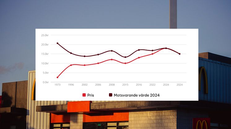 Cheeseburgarens faktiska pris genom åren – jämfört med det motsvarande värdet 2024.