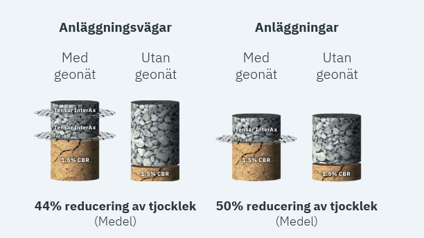 Spara fyllmassor med rätt geonät