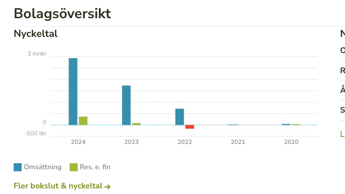 **Skrea Backe Destilleri: Positivt resultat för 2023**