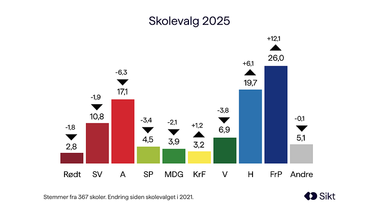 Graf som viser resultater fra skolevalg 2025.