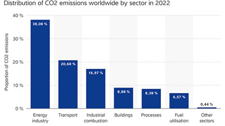 Après la production d'énergie et les transports, l'industrie est le troisième secteur le plus émetteur.