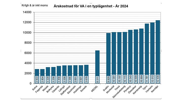 VA-taxorna rusar: höjningar på över 50 procent i flera kommuner 