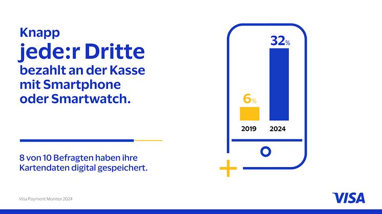 Visa Payment Monitor: Jede:r Dritte bezahlt an der Kasse mit Smartphone  oder Smartwatch