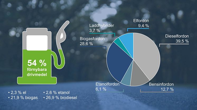 Östra Mellansverige ligger bra till i omställningen till en fossilfri transportsektor