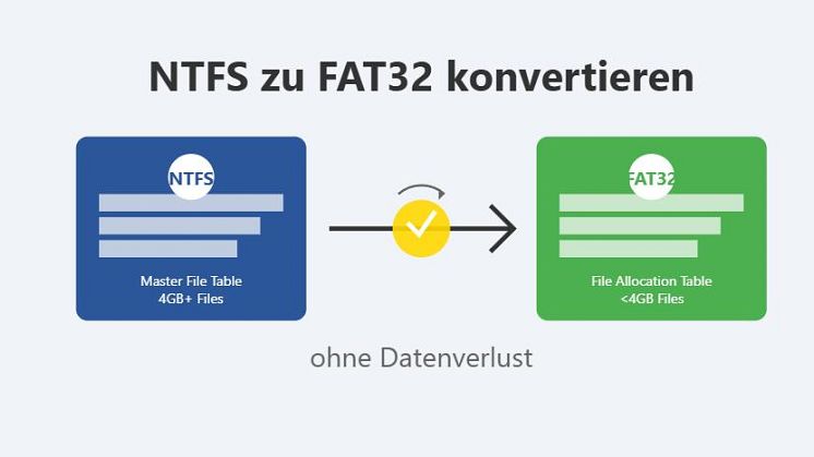 NTFS zu FAT32