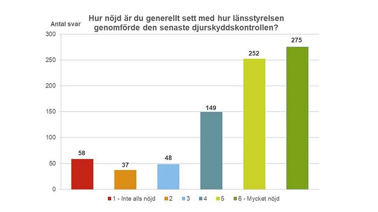 Diagram djurskyddskontroll 