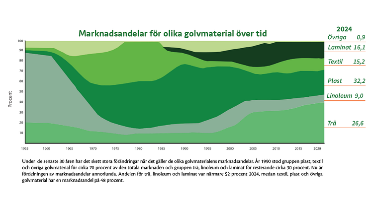 Golvet i siffror 2024