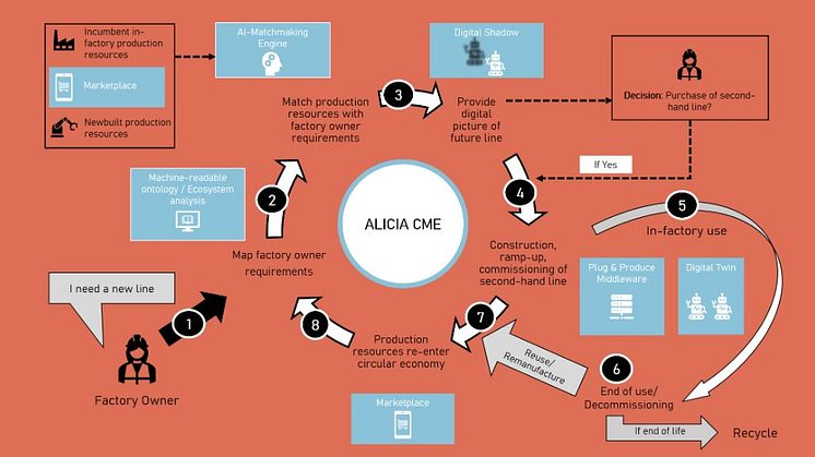 Five smart, digital tools create a sustainable, efficient and resilient circular economy of production machinery by efficiently connecting companies with the used machinery market. (© ALICIA Circular Manufacturing Ecosystem).