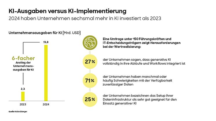 Roland Berger-Studie: Trotz massiver Investitionen scheitern viele Unternehmen an der Umstellung ihrer Prozesse auf KI 
