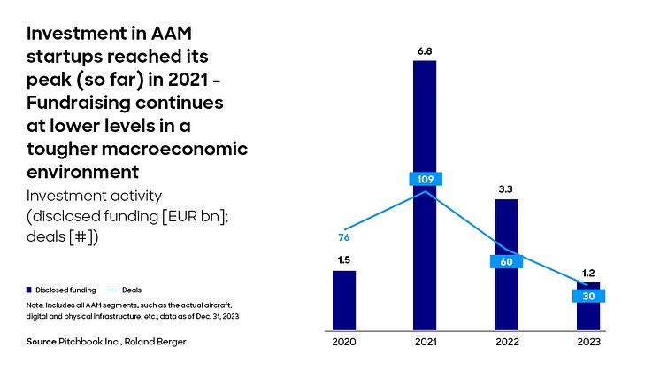 Air Taxi services profitable only in the premium market initially - Efficiency across the whole ecosystem essential