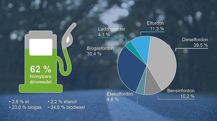 Statistik för projektdeltagarna i Fossilfritt 2030.