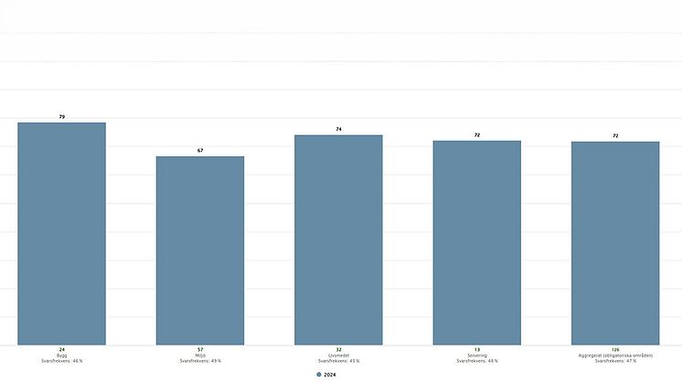 NKI 2024: Fyra av sju myndighetsområden – Bygg, Miljö, Livsmedel och Servering – ligger till grund för årets ranking. Katrineholm får 72 och rikssnittet är 74, där ett index över 70 räknas som högt.