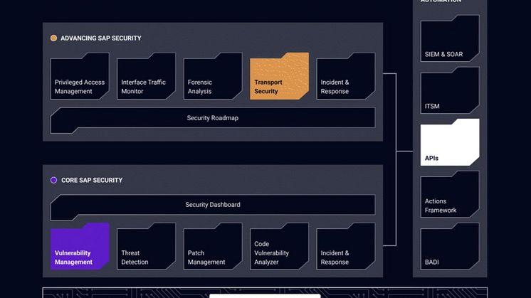 Die umfangreichen APIs von SecurityBridge verbinden Infrastruktur- und SAP-Sicherheit und ermöglichen so eine gemeinsame Nutzung identifizierter IoCs (Indicators of Compromise) und automatisierte Gegenmaßnahmen. Abb.: SecurityBridge