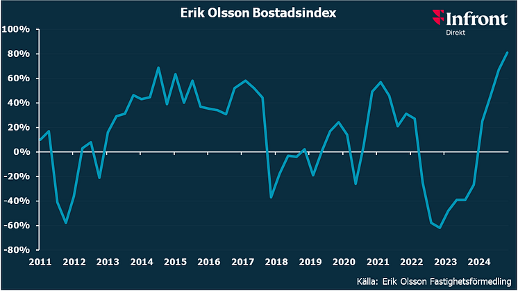 Erik Olsson Bostadsindex nov 24.png