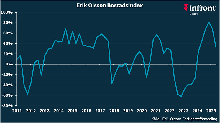 Erik Olsson Bostadsindex visar att prisförväntningarna faller kraftigt, men att de ändå ligger på ungefär samma rätt normala nivå som när räntesänkningarna inleddes