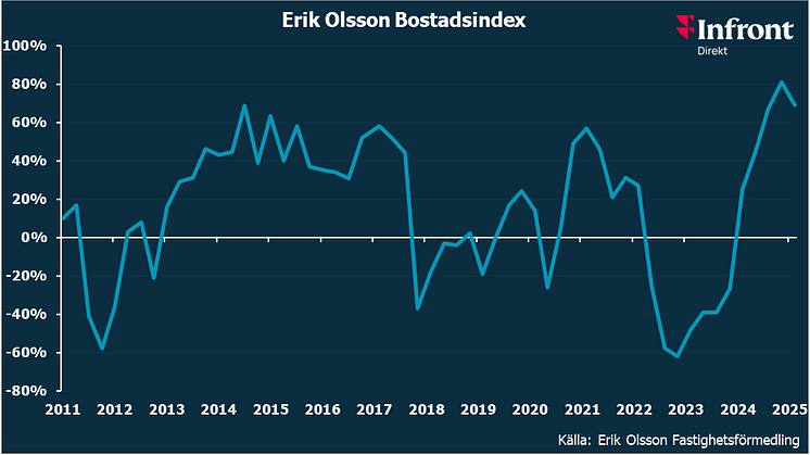 Erik Olsson Bostadsindex feb 25.png