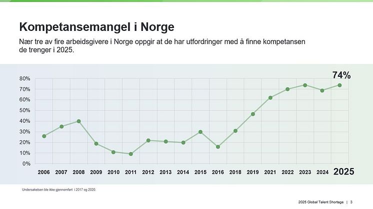 Historisk utvikling 