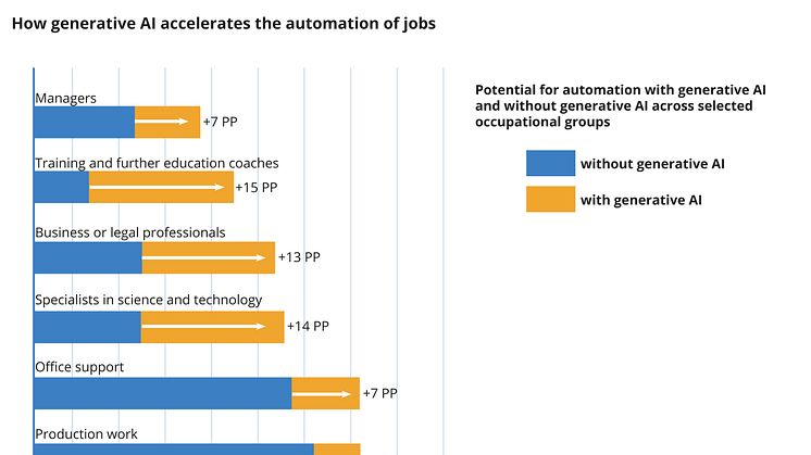 Up to 30 percent of current hours worked could be automated through Gen AI - productivity growth expected.