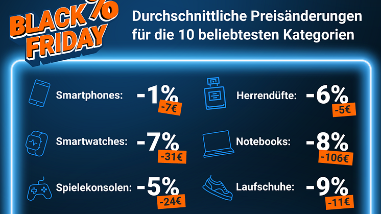 Durchschnittliche Preisänderungen für die 10 beliebtesten Kategorien