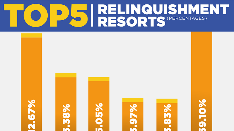 Parade of shame: The five timeshare operations with the worst record of members seeking relinquishment